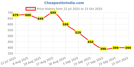 tatacliq.com MINIKLUB Multi New Born And Baby Boys Short Sleeve Front Open Vest miniklub Price History Graph from 22 Jul 2025 to 15 Oct 2025