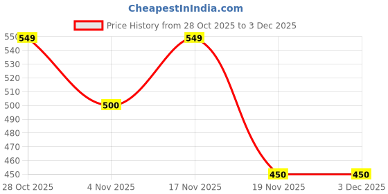 tatacliq.com MINIKLUB Multi New Born And Baby Boys Short Sleeve Front Open Vest miniklub Price History Graph from 28 Oct 2025 to 3 Dec 2025