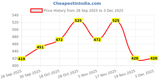 tatacliq.com MINIKLUB Multi New Born And Baby Boys Short Sleeve T-Shirt miniklub Price History Graph from 28 Sep 2025 to 3 Dec 2025