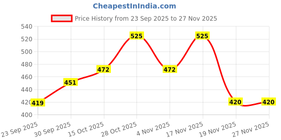 tatacliq.com MINIKLUB Multi New Born And Baby Boys Short Sleeve T-Shirt miniklub Price History Graph from 23 Sep 2025 to 26 Nov 2025