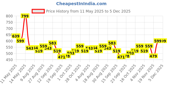 tatacliq.com MINIKLUB Multi New Born And Baby Boys Shorts miniklub Price History Graph from 11 May 2025 to 5 Dec 2025