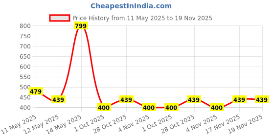tatacliq.com MINIKLUB Multi New Born And Baby Boys Shorts miniklub Price History Graph from 11 May 2025 to 19 Nov 2025