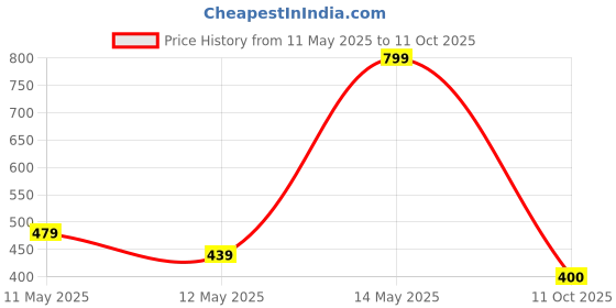tatacliq.com MINIKLUB Multi New Born And Baby Boys Shorts miniklub Price History Graph from 11 May 2025 to 11 Oct 2025