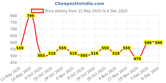 tatacliq.com MINIKLUB Multi New Born And Baby Boys Shorts miniklub Price History Graph from 12 May 2025 to 5 Dec 2025