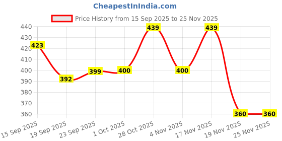 tatacliq.com MINIKLUB Multi New Born And Baby Boys Shorts miniklub Price History Graph from 15 Sep 2025 to 24 Nov 2025