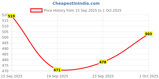 tatacliq.com MINIKLUB Multi New Born And Baby Boys Shorts miniklub Price History Graph from 15 Sep 2025 to 1 Oct 2025