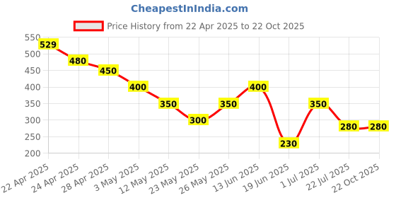 tatacliq.com MINIKLUB Multi New Born And Baby Girls Ankle Length Legging miniklub Price History Graph from 22 Apr 2025 to 21 Oct 2025