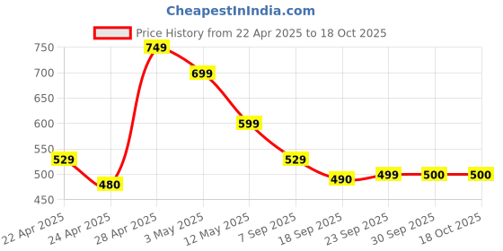 tatacliq.com MINIKLUB Multi New Born And Baby Girls Half Sleeve Front Open Vest miniklub Price History Graph from 22 Apr 2025 to 18 Oct 2025