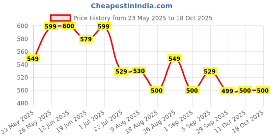 tatacliq.com MINIKLUB Multi New Born And Baby Girls Half Sleeve Front Open Vest miniklub Price History Graph from 23 May 2025 to 18 Oct 2025