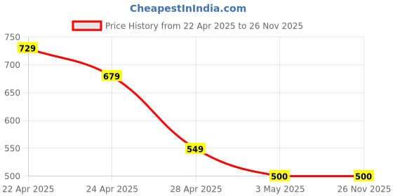 tatacliq.com MINIKLUB Multi New Born And Baby Girls Legging miniklub Price History Graph from 22 Apr 2025 to 25 Nov 2025