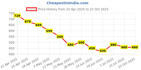 tatacliq.com MINIKLUB Multi New Born And Baby Girls Legging miniklub Price History Graph from 22 Apr 2025 to 21 Oct 2025