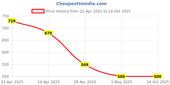 tatacliq.com MINIKLUB Multi New Born And Baby Girls Legging miniklub Price History Graph from 22 Apr 2025 to 23 Oct 2025