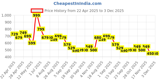 tatacliq.com MINIKLUB Multi New Born And Baby Girls Short Sleeve Front Open Vest miniklub Price History Graph from 22 Apr 2025 to 3 Dec 2025