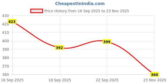 tatacliq.com MINIKLUB Multi New Born And Baby Girls Shorts miniklub Price History Graph from 16 Sep 2025 to 23 Nov 2025