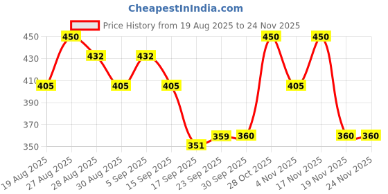 tatacliq.com MINIKLUB Multi New Born Boys Half Sleeve T-Shirt miniklub Price History Graph from 19 Aug 2025 to 23 Nov 2025