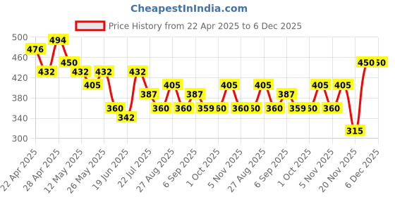 tatacliq.com MINIKLUB Multi New Born Boys Knit Bottom miniklub Price History Graph from 22 Apr 2025 to 6 Dec 2025