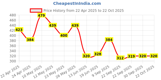 tatacliq.com MINIKLUB Multi New Born Girls Cap Sleeve Dress miniklub Price History Graph from 22 Apr 2025 to 21 Oct 2025