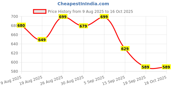 tatacliq.com Miniklub Multi Woven Regular Printed Dress miniklub Price History Graph from 9 Aug 2025 to 15 Oct 2025