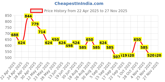 tatacliq.com MINIKLUB Mustard, Brown & Marshmallow Baby Boys Full Sleeve / Full Length Dungaree Set miniklub Price History Graph from 22 Apr 2025 to 26 Nov 2025