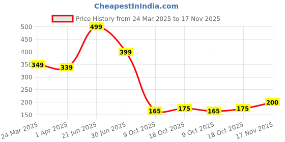 tatacliq.com Miniklub Mustard Knit Regular Printed T-Shirt miniklub Price History Graph from 24 Mar 2025 to 17 Nov 2025