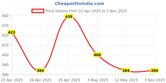 tatacliq.com MINIKLUB Navy Kids Boys Full Length Jogger miniklub Price History Graph from 22 Apr 2025 to 31 Oct 2025