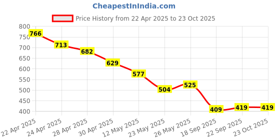 tatacliq.com MINIKLUB Orange & Blue New Born And Baby Girls Cap Sleeve Dress miniklub Price History Graph from 22 Apr 2025 to 23 Oct 2025