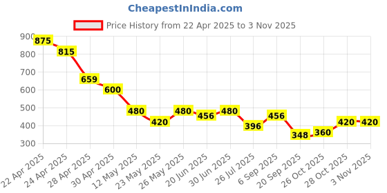 tatacliq.com MINIKLUB Orange Baby Girls Short Sleeve Dress miniklub Price History Graph from 22 Apr 2025 to 2 Nov 2025