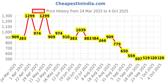 tatacliq.com Miniklub Orange Knit Regular Checks Dungaree miniklub Price History Graph from 24 Mar 2025 to 4 Oct 2025