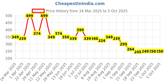tatacliq.com Miniklub Orange Knit Regular Ombre Legging miniklub Price History Graph from 24 Mar 2025 to 4 Oct 2025