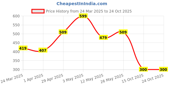 tatacliq.com Miniklub Orange Knit Regular Printed T-Shirt miniklub Price History Graph from 24 Mar 2025 to 23 Oct 2025
