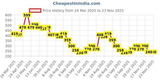 tatacliq.com Miniklub Orange Knit Regular Printed Top miniklub Price History Graph from 24 Mar 2025 to 23 Nov 2025