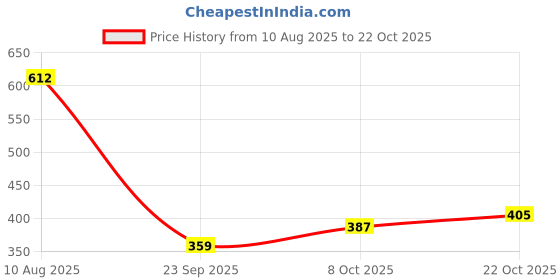 tatacliq.com Miniklub Orange Woven Regular Shorts miniklub Price History Graph from 10 Aug 2025 to 22 Oct 2025