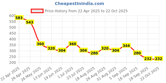 tatacliq.com MINIKLUB Peach & Blue New Born And Baby Boys Full Length Knit Bottom miniklub Price History Graph from 22 Apr 2025 to 21 Oct 2025