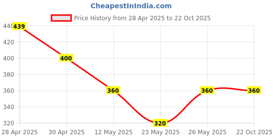 tatacliq.com MINIKLUB Peach & Blue New Born And Baby Boys Full Length Knit Bottom miniklub Price History Graph from 28 Apr 2025 to 21 Oct 2025