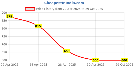 tatacliq.com MINIKLUB Peach Baby Girls Cap Sleeve Dress miniklub Price History Graph from 22 Apr 2025 to 28 Oct 2025