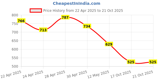 tatacliq.com MINIKLUB Pink & White New Born And Baby Girls Short Sleeve Dress miniklub Price History Graph from 22 Apr 2025 to 21 Oct 2025