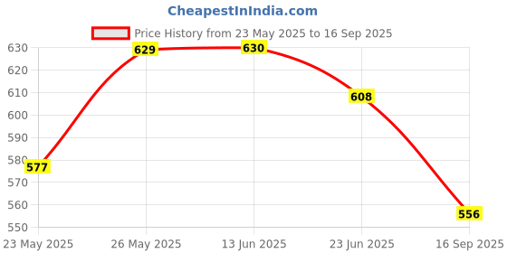 tatacliq.com MINIKLUB Pink & White New Born And Baby Girls Short Sleeve Dress miniklub Price History Graph from 23 May 2025 to 16 Sep 2025