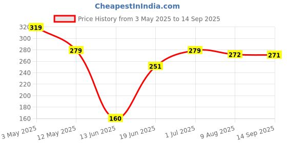 tatacliq.com MINIKLUB Pink Baby Boys Raglan Sleeve T-Shirt miniklub Price History Graph from 3 May 2025 to 14 Sep 2025