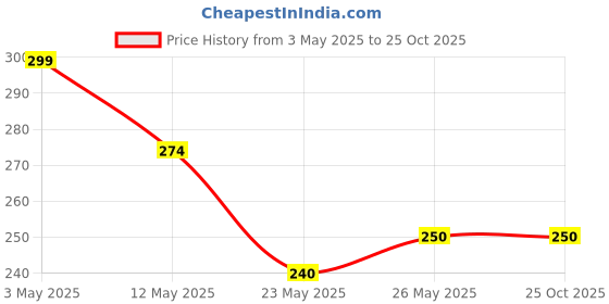 tatacliq.com MINIKLUB Pink Kids Girls Short Sleeve Knit Top miniklub Price History Graph from 3 May 2025 to 24 Oct 2025