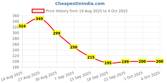 tatacliq.com Miniklub Pink Knit Regular Checks Top miniklub Price History Graph from 19 Aug 2025 to 4 Oct 2025