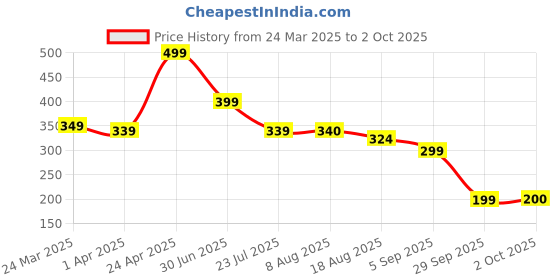 tatacliq.com Miniklub Pink Knit Regular Checks Top miniklub Price History Graph from 24 Mar 2025 to 2 Oct 2025