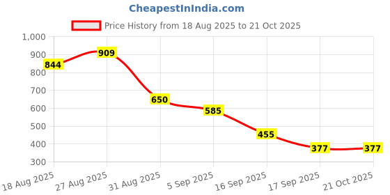 tatacliq.com Miniklub Pink Knit Regular Printed Dungaree miniklub Price History Graph from 18 Aug 2025 to 21 Oct 2025