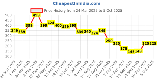 tatacliq.com Miniklub Pink Knit Regular Printed Top miniklub Price History Graph from 24 Mar 2025 to 4 Oct 2025