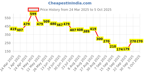 tatacliq.com Miniklub Pink Knit Regular Printed Top miniklub Price History Graph from 24 Mar 2025 to 4 Oct 2025