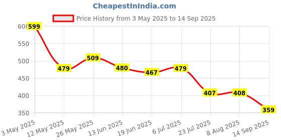tatacliq.com Miniklub Pink Knit Regular Printed Top miniklub Price History Graph from 3 May 2025 to 14 Sep 2025
