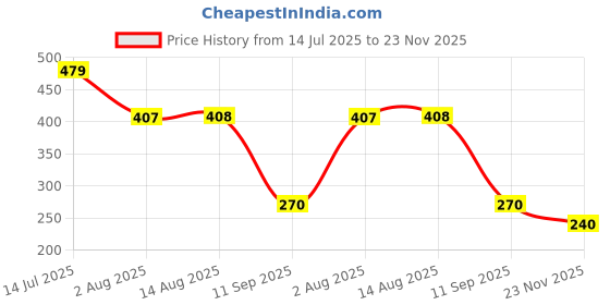 tatacliq.com Miniklub Pink Knit Regular Printed Top miniklub Price History Graph from 14 Jul 2025 to 23 Nov 2025