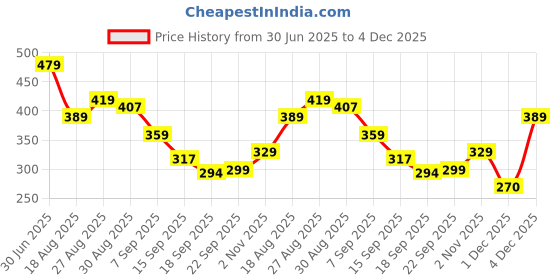 tatacliq.com Miniklub Pink Knit Regular Printed Top miniklub Price History Graph from 30 Jun 2025 to 4 Dec 2025