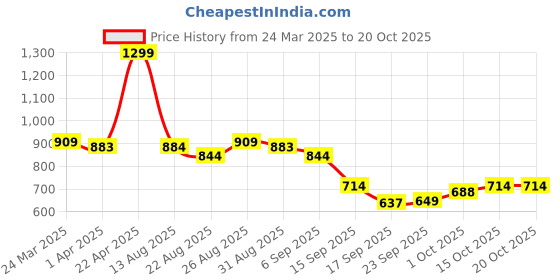 tatacliq.com Miniklub Pink Woven RegularDress miniklub Price History Graph from 24 Mar 2025 to 20 Oct 2025