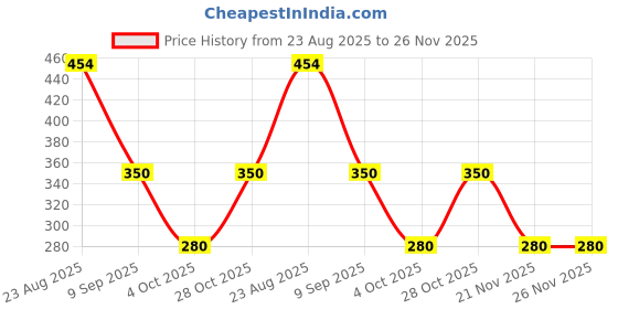 tatacliq.com miniklub POLO miniklub Price History Graph from 23 Aug 2025 to 25 Nov 2025