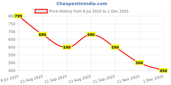 tatacliq.com Miniklub Purple Woven RegularTop miniklub Price History Graph from 8 Jul 2025 to 1 Dec 2025